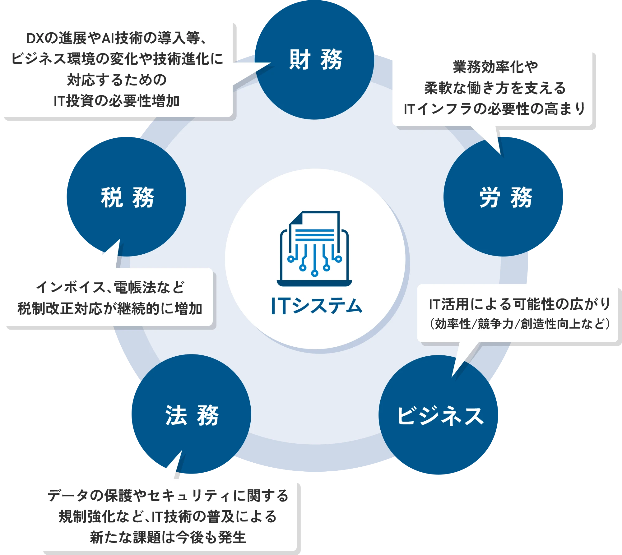 ITデューデリジェンスおよびPMIの重要性が高まっている