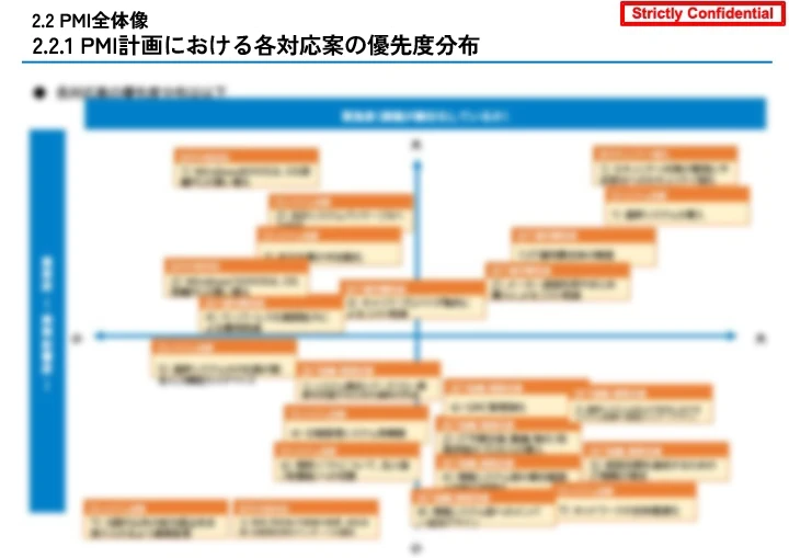 PMI計画における各対応案の優先度分布